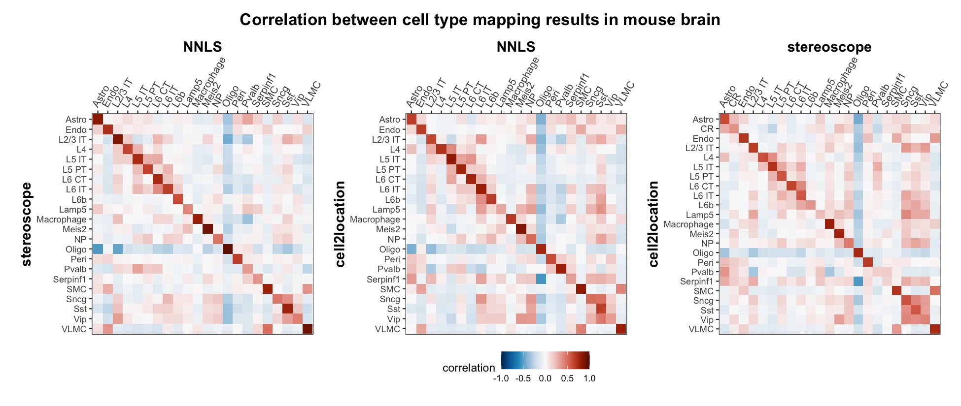 1. Correlation plots of cell type mapping results in mouse brain dataset.